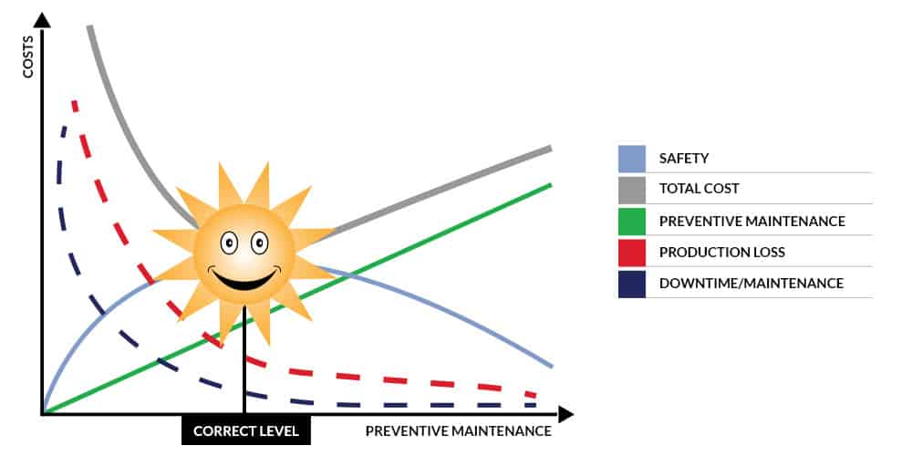 Correct level of maintenance